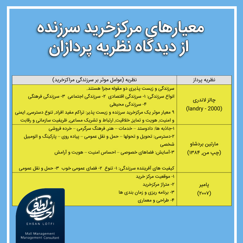 سرزندگى محيطى در مجتمع هاى تجارى و مراكز خريد